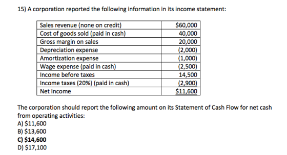 15) A corporation reported the following information in its income statement: Sales revenue (none on credit) Cost of goods so