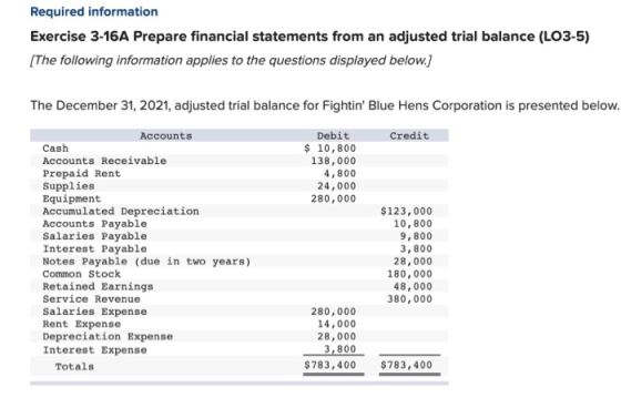 Required information Exercise 3-16A Prepare financial statements from an adjusted trial balance (LO3-5) The following information applies to the questions displayed below,) The December 31, 2021, adjusted trial balance for Fightin Blue Hens Corporation is presented below Accounts Debit Credit 10,800 138,000 Cash Accounts Receivable Prepaid Rent Supplies Equipment Accumulated Depreciation Accounts Payable Salaries Payable Interest Payable Notes Payable (due in two years) Common Stock Retained Earnings Service Revenue Salaries Expense Rent Expense Depreciation Expense Interest Expense 4,800 24,000 280,000 $123,000 10,800 9,800 3,800 28,000 180,000 48,000 380,000 280,000 14,000 28,000 3,800 Totals $783,400 $783,400