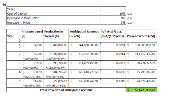 5 b) Years Cost of Capital Decrease in Production Increase in Price 10% p.a 9% p.a 5% p.a Year Price per barrel Production in