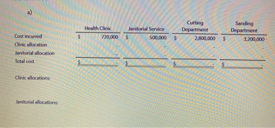 Health Clinic 720,000 Janitorial Service $ 500,000 Cutting Department 2,800,000 Sanding Department 3,200,000 $ $ Cost incurre