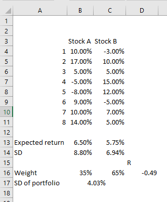 Stock A Stock B 110.00% -3.00% 217.00% 10.00% 35.00% 5.00% 4-5.00% 15.00% 5-8.00% 12.00% 69.00% -5.00% 710.00% 7.00% 814.00% 5.00% 4 10 12 131 Expected return 14 SD 6.50% 8.80% 5.75% 6.94% 16 Weight 17 SD of portfolio 18 35% 65% 0.49 4.03%