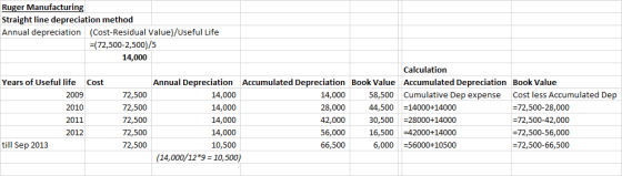 Ruger Manufacturin Straight line depreciation method Annual depreciation (Cost-Residual Value)/Useful Life (72,500-2,500)/5 14,000 Calculation Years of Useful life Annual Depreciation 14,000 14,000 14,000 14,000 10,500 Cost Accumulated Depreciation Book Value Accumulated Depreciation Book Value 72,500 72,500 72,500 72,500 72,500 14,000 28,000 42,000 56,000 66,500 58,500 Cumulative Dep expense 44,500 14000+14000 30,50028000+14000 16,50042000+14000 Cost less Accumulated Dep 2009 2010 2011 2012 72,500-28,000 72,500-42,000 72,500-56,000 72, 500-66, 500 till Sep 2013 6,000 -56000+10500 (14,000/129 10,500)