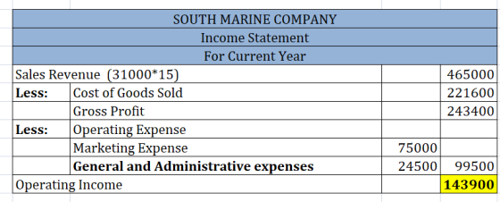SOUTH MARINE COMPANY Income Statement For Current Year Sales Revenue (31000*15) Less:Cost of Goods Sold 465000 221600 243400 Gross Profit Less: Operating Expense Marketing Expense General and Administrative expenses 75000 24500 99500 Operating Income 143900