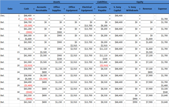 Assets Liabilities Equity Accounts Accounts Date Cash + + Office Supplies + Electrical Equipment Office + Equipment = + S. So