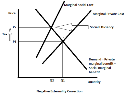 Marginal Social Cost Price Marginal Private Cost P2 Social Efficiency Tax P1 K Demand = Private marginal benefit = Social mar