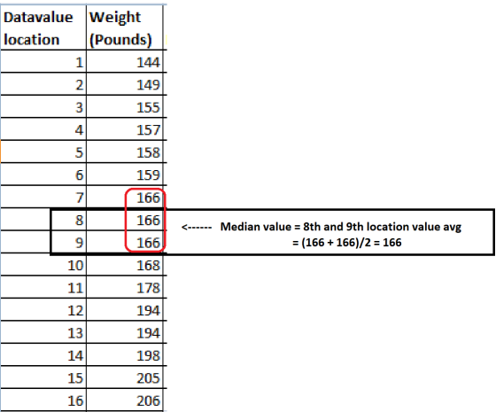Datavalue Weight location (Pounds) 1 144 2 149 155 157 158 159 166 166 <------ Median value = 8th and 9th location value avg
