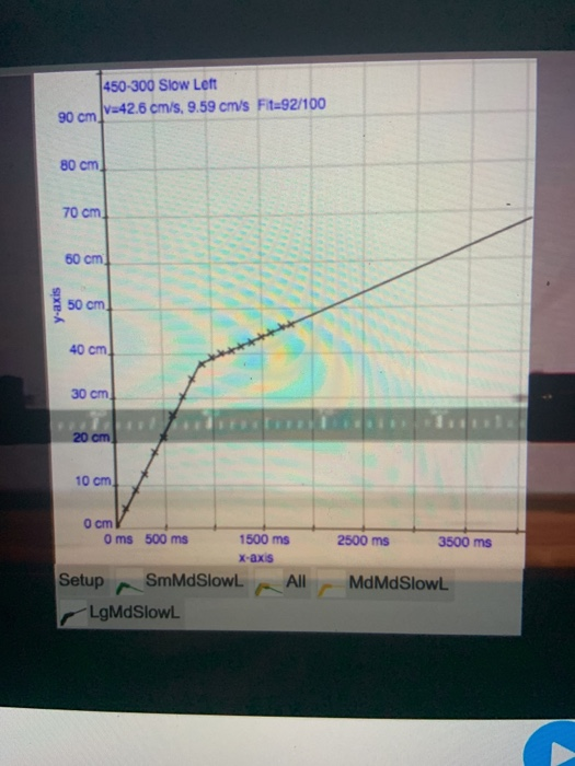 450-300 Slow Left V=42.6 cm/s. 9.59 cms Fit=92/100 90 cm 80 cm 70 cm 60 cm y-axis 50 cm 40 cm 30 cm 20 cm 10 cm 2500 ms 3500