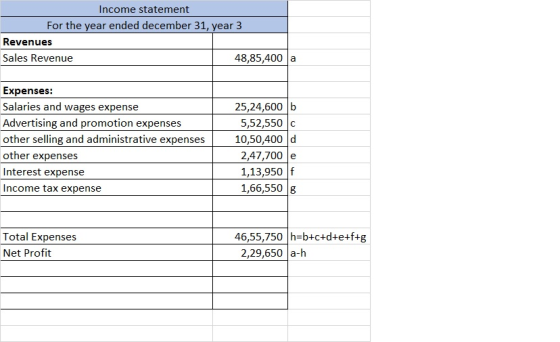Income statement For the year ended december 31, year 3 Revenues Sales Revenue 48,85,400 l Expenses: Salaries and wages expen