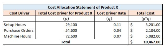 Cost Driver Cost Allocation Statement of Product X Total Cost Driver for Product x Cost Driver Rate (p) (9) 29,100 54,600 0.0