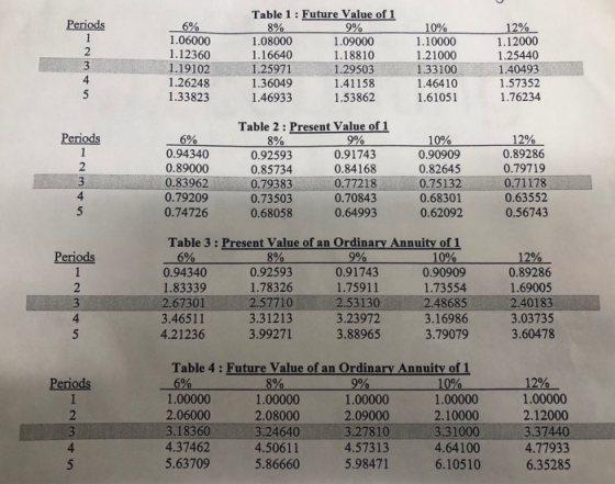6% 1.06000 1.12360 1.19102 1.26248 1.33823 Table 1: Future Value of 1 8% 9% 1.08000 1.09000 1.16640 1.18810 1.25971 1.29503 1