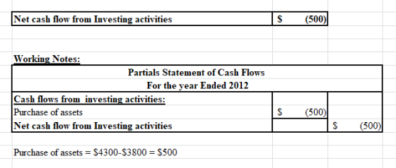 Net cash flow from Investing activities $ (500) Working Notes: Partials Statement of Cash Flows For the year Ended 2012 Cash