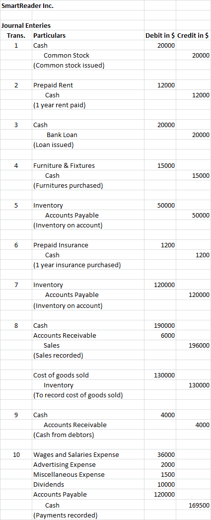 SmartReader Inc. Journal Enteries Trans. Particulars 1 Cash Common Stock (Common stock issued) Debit in $ Credit in $ 20000 2