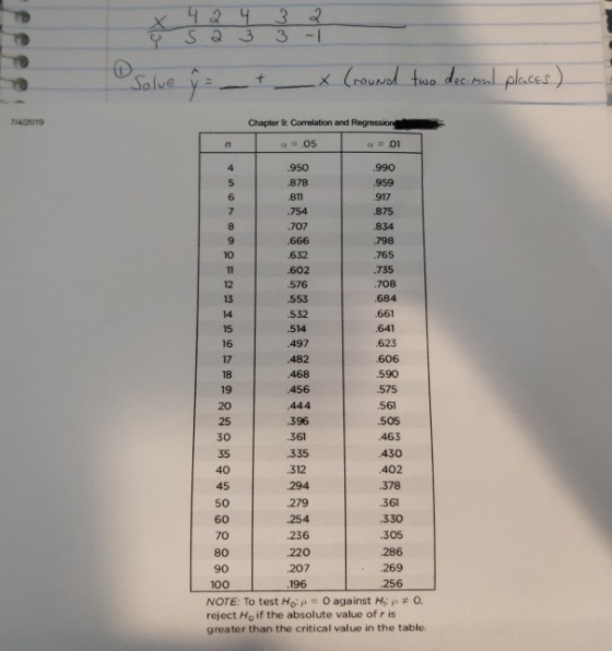 3 -1 fwo dec anl places) t (rouNd Solve 74/2019 Chapter 9: Comrelation and Regression a 05 a 01 n 4 .950 .990 .959 878 811 .9