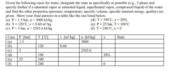 Given the following cases for water, designate the state as specifically as possible (e.g., 2-phase and specify further if a saturated vapor or saturated liquid, superheated vapor, compressed liquid) of the water and find the other properties (pressure, temperature, specific volume, specific internal energy, quality) not given. Show your final answers in a table like the one listed below (a) P-1.5 bar, u-3000 kJ/kg (b) T 120 C, v 0.60 m/kg (c) P-3 bar, u 2543.6 kJ/kg (d) T-| 90°C, x-20% (e) P- 25 bar, T-100 C (f) T-240°C, x: 0 u kJ/k 3000 Case P [bar 120 0.60 2543.6 20% 190 100 240 c) 25