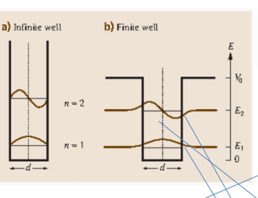 a) Infinite well b) Finile well T n=2 d .