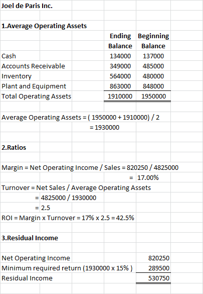 Joel de Paris Inc. 1.Average Operating Assets Cash Accounts Receivable Inventory Plant and Equipment Total Operating Assets E
