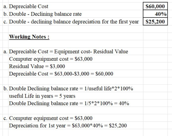a. Depreciable Cost b. Double - Declining balance rate c. Double - declining balance depreciation for the first year S25,200 S60,000 4000 Working Notes: a. Depreciable Cost Equipment cost- Residual Value Computer equipment cost - S63,000 Residual Value - $3,000 Depreciable Cost - S63,000-S3,000 $60,000 b. Double Declining balance rate = 1/useful life*2*100% useful Life in years 5 years Double Declining balance rate-1/5*2*10000-4000 puter equipment cost $63,000 $63.000*40% c. Com Depreciation for 1st year $25.200