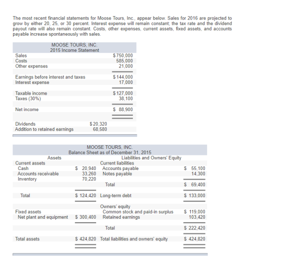 The most recent financial statements for Moose Tours, Inc., appear below. Sales for 2016 are projected to grow by either 20,