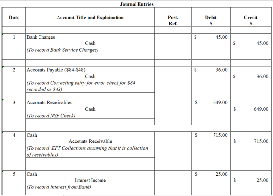 Journal Entries Post Date Account Title and Explaination Debit Credit Ref. S Bank Charges 1 45.00 45.00 Cash (To record Bank