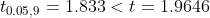 t_{0.05,9}=1.833 < t =1.9646