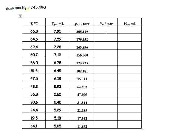 Piatal, mm Hg : 745.490 T°C Vgas, mL PH20, torr Pair/ torr Vair, mL 66.8 7.95 205.119 64.6 7.59 179.452 62.4 7.28 163.896 60.