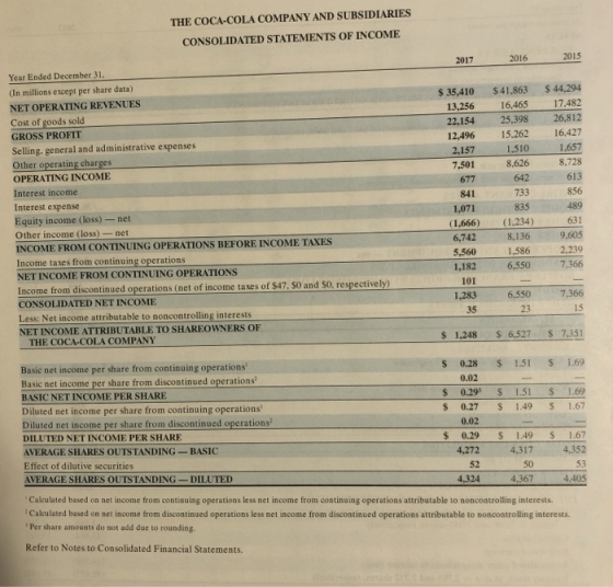 THE COCA-COLA COMPANY AND SUBSIDIARIES CONSOLIDATED STATEMENTS OF INCOME 2017 2016 2015 Year Ended December 31. (In millions