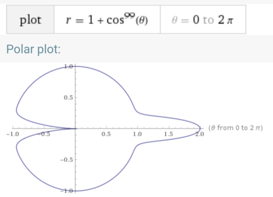 plot r = 1 + cos) 8 = 0 to 2 Polar plot: te 0.5 (from 0 to 270) -10 0.5 1.0 1.5 10 -0.5