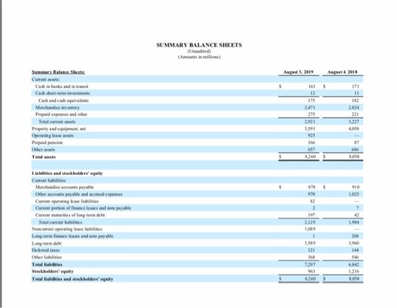 SUMMARY BALANCE SHEETS ( ted) (Amount in millions) A 3 .2019 August 2015 1615 171 11 IN 2824 2,471 Summa Balance Sheets Curre
