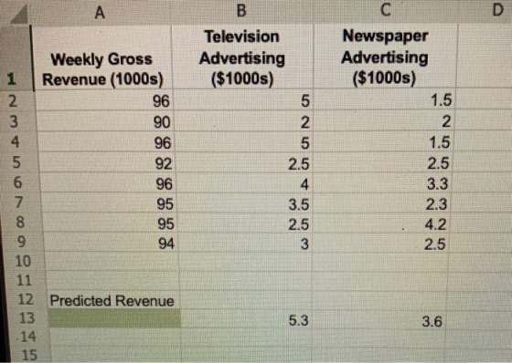 Television Advertising ($1000s) Weekly Gross Revenue (1000s) 96 Newspaper Advertising ($1000s) 1 1.5 Moon 2.5 3.3 3.5 2 2.3 4