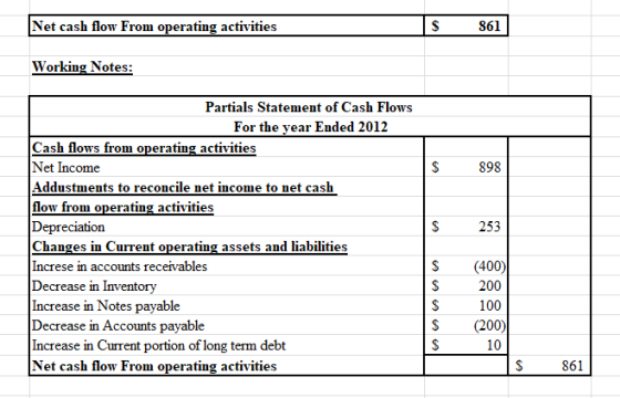 Net cash flow From operating activities S 861 Working Notes: S 898 S 253 Partials Statement of Cash Flows For the year Ended