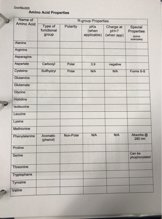Amino Acid Properties Name of R-group Properties Amino Acid Type of Polarity pKa Charge at Special functional group pH-7 Properties (hn(wpp)amgies applicable) (whpee Alanine Arginine Asparagine Aspartate Carboxyl Polar 3.9 Sulfhydryl Polar N/A Forms S-S Glutamine Glutamate Histidine Isoleucine Lysine Methionine Phenylalanine Aromatic Non-Polar Absorbs G@ 280 nm N/A Proline Can be Serine Threonine Tryptophane Tyrosine Valine