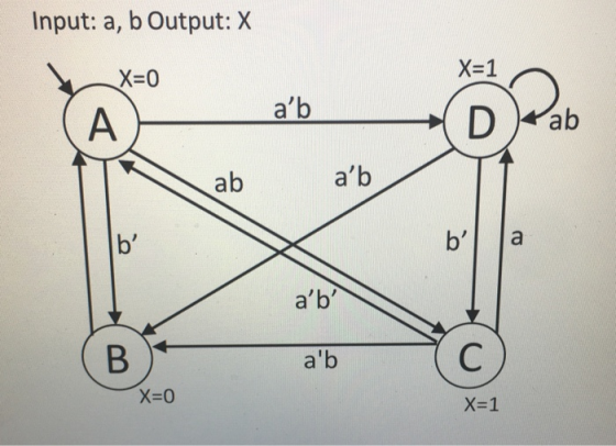 Input: a, b Output: X X=0 X=1 ab M ab ab b ab ab X=0 X=1