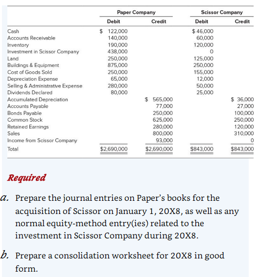 Paper Company Debit Credit Cash Accounts Receivable Inventory Investment in Scissor Company Land Buildings & Equipment Cost o