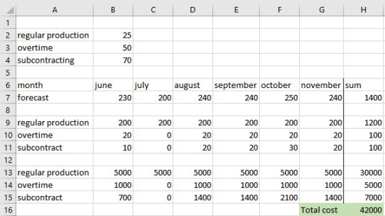 2 regular production 3 overtime 4 subcontracting 70 6 month 7 forecast june july august september october november sum 230 24