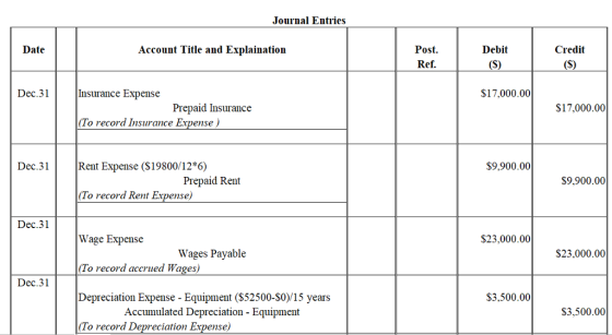 Journal Entries Post. Ref. Date Account Title and Explaination Debit Credit Dec.31 Insurance Expense $17,000.00 Prepaid Insurance $17,000.00 (To record Insurance Expense) Dec.3Rent Expense (S19800/12*6) $9,900.00 Prepaid Rent S9,900.00 To record Rent Expense) Dec.31 S23,000.00 Wage Expense To record accrued Wages) Depreciation Expense - Equipment (S52500-S0)/15 years To record Depreciation Expense) Wages Payable $23,000.00 Dec.31 S3.500.00 Accumulated Depreciation - Equipment S3,500.00