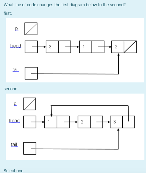 What line of code changes the first diagram below to the second? first: head +3+ 27 second: BELIT head Select one: