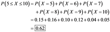 P(5X 10)=P(X = 5)+ P(X = 6) + P(X = 7)
+ P(X = 8)+ P(X =9)+ P(X = 10)
= 0.15+0.16+0.10+0.12+0.04+0.05
= 0.62
