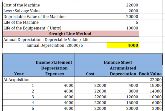 22000 2000 20000 Cost of the Machine Less : Salvage Value Depreciable Value of the Machine Life of the Machine Life of the Eq