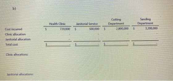 b) Health Clinic 720,000 J anitorial Service $ 500,000 Cutting Department 2,800,000 Sanding Department 3,200,000 $ Cost incur