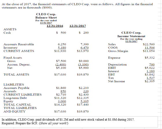 At the close of 2017. the financial statements of CLEO Corp. were as follows. All figures in the financial statements are in thousands (S000) CLEO Corp Balance Sheet For the year ended 12/31/2017 12/31/2016 12/31/2017 ASSETS Cash $ 500 $ 200 CLEO Corp Income Statement For the year ending 12/31/2017 Accounts Receivable Inventory CURRENT ASSETS 6.250 5.180 $11.930 7.300 6.470 $13.970 Sales COGS Gross Margin $22.560 506 $11.054 Fixed Assets Expense $5.332 Gross Accum. Deprec Net $7.500 (2.400) $5.100 $9.000 (3.100 $5.900 Depreciation EBIT Interest EBT Tax Net Income 700 $5.022 1180 $3.842 TOTAL ASSETS $17.030 $19.870 $2.305 LIABILITIES Accounts Pavable Accruals CURRENT LIABILITIES Long-term Debt Equity TOTAL CAPITAL TOTAL LIABILITIES AND EQUITY $2.210 $1.860 850 $2.710 $11.320 3.000 $14.320 $2.430 $12.335 5.105 $17.440 $17.030 $19.870 In addition, CLEO Corp. paid dividends of S1.2M and sold new stock valued at $1.0M during 2017 Required: Prepare the SCF. (Show all your work!)
