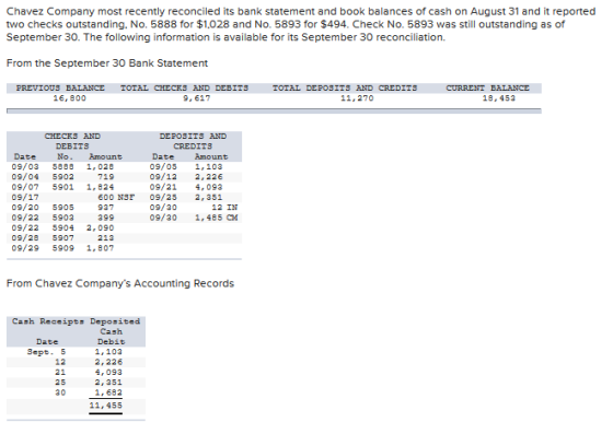 Chavez Company most recently reconciled its bank statement and book balances of cash on August 31 and it reported two checks