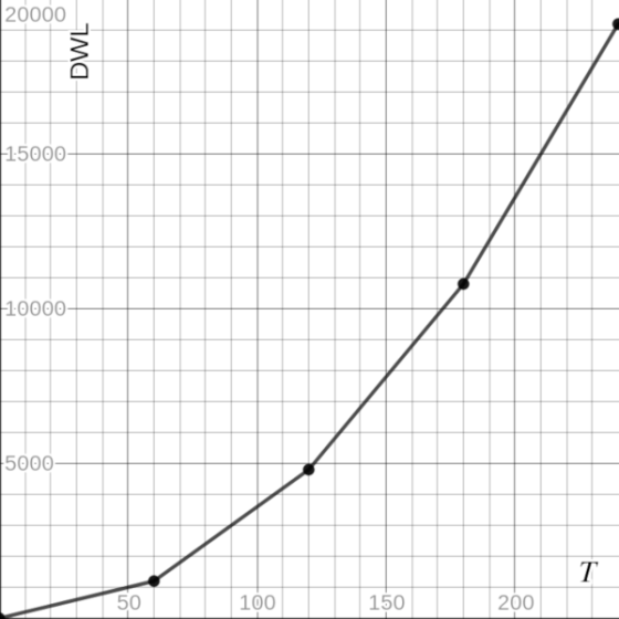 20000 15000 10000 5000 50 100 150 200