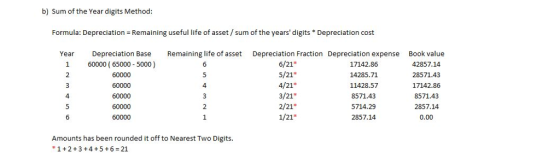 b) Sum of the Year digits Method Formula: Depreciation Remaining useful life of asset /sum of the years digits*Depreciation cost Remaining life of asset Book value 42857.14 28571.43 17142.86 8571.43 2857.14 0.00 Year Depreciation Base 60000 (65000 5000) 60000 60000 60000 60000 Depreciation Fraction Depreciation expense 6/21* 5/21* 4/21* 3/21* 2/21* 1/21* 17142.86 14285.71 11428.57 8571.43 5714.29 2857.14 4 Amounts has been rounded it off to Nearest Two Digits. 1 2+3+4+5+6 21