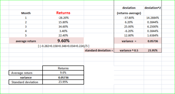 deviation 2 Month deviation (returns-average) -37.80% 6.20% 25.00% -6.20% 12.80% variance = Returns -28.20% 15.80% 34.60% 3.4