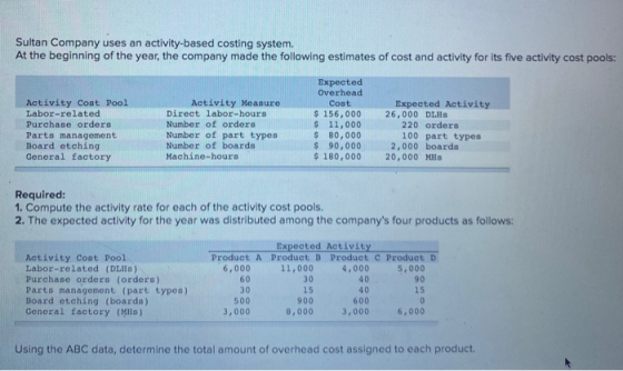 Sultan Company uses an activity-based costing system. At the beginning of the year, the company made the following estimates