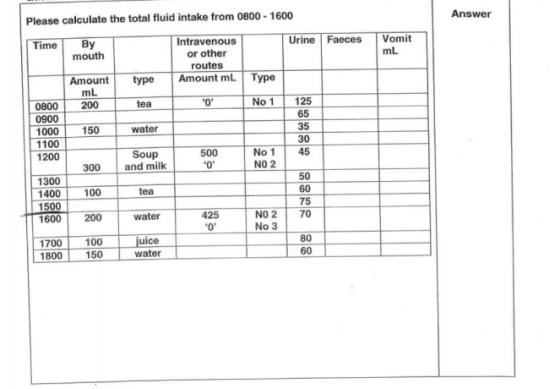 Please calculate the total fluid intake from 0800-1600 Answer Time By Urine Faeces Vomit Intravenous or other routes mL Amount type Amount mL Type 0800200 0900 tea No 1 125 65 35 30 No1 45 1000 150 1100 water 1200 500 0 300 and milk NO 2 1300 1400100 1500 1600200 50 60 75 NO 2 70 425 No 3 1700100 1800150 uice water 80 60