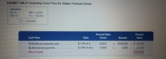 EXHIBIT 14A.2 Computing Issue Price for Adidas Premium Bonds Calculator N=4 I/Y = 5 PMT= 6,000 FV=100,000 PV = 103,546 Presen