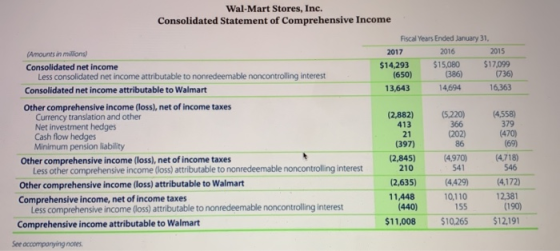 Wal-Mart Stores, Inc. Consolidated Statement of Comprehensive Income Fiscal Years Ended January 31, (Amounts in millions) 201