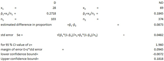 ND 69 Pz=xz/n, = 0.1845 28 P:=xg/n = 0.2718 103 estimated difference in proportion 374 0.0873 = 1-Ø2 std error Se = V(.*(1-)/