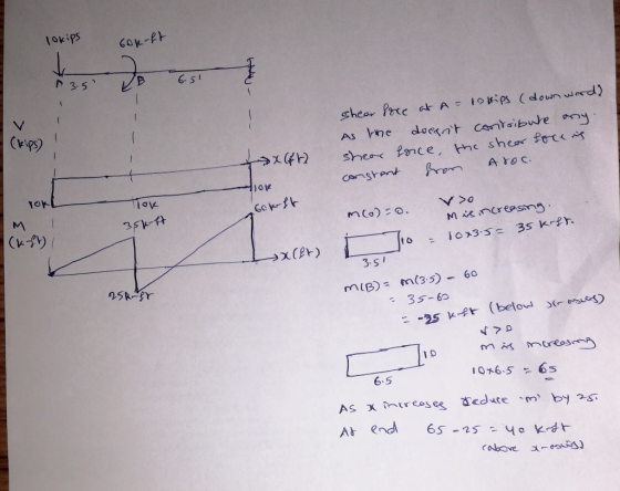 lokips 6ок-РН A 3.51 6.51 - - - - - - (kips) shear face at A= lokips (down word) As the doesnt contribute any. shear force,